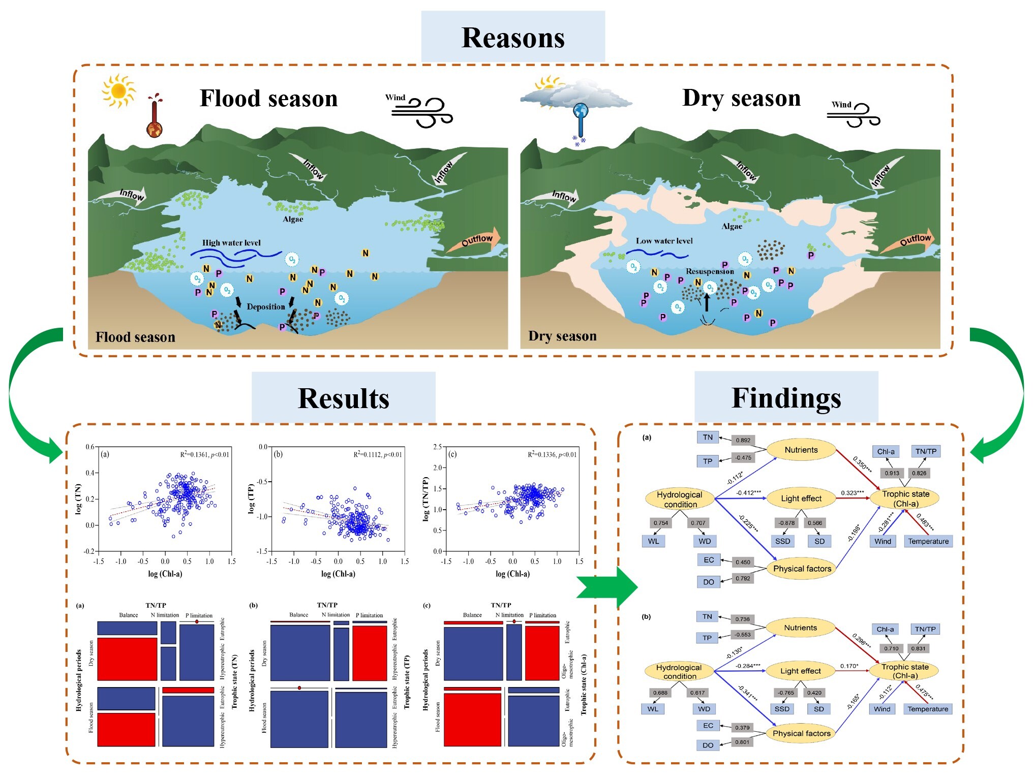 Researchers Unlock a Novel Mechanism Underlying the Impacts on Lake Water Environments