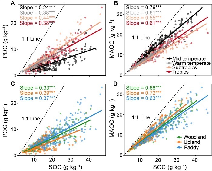 Researchers Reveal Distinct Soil Carbon Sequestration Patterns and Saturation Levels Across Climate Zones in Eastern China